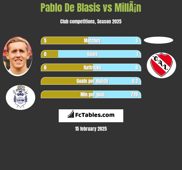 Pablo De Blasis vs MillÃ¡n h2h player stats