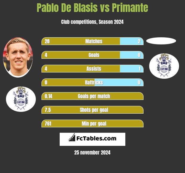 Pablo De Blasis vs Primante h2h player stats