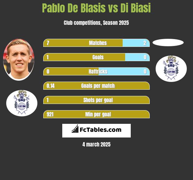 Pablo De Blasis vs Di Biasi h2h player stats