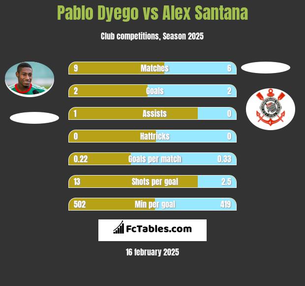 Pablo Dyego vs Alex Santana h2h player stats