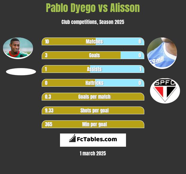 Pablo Dyego vs Alisson h2h player stats