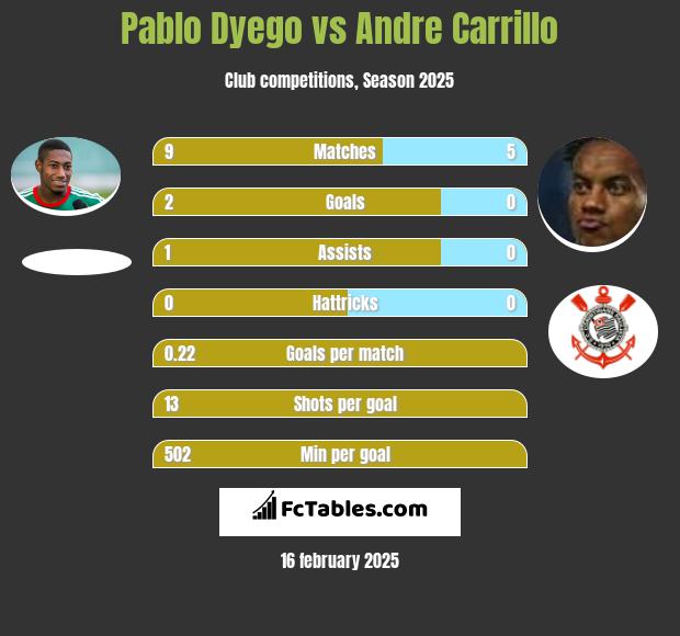 Pablo Dyego vs Andre Carrillo h2h player stats