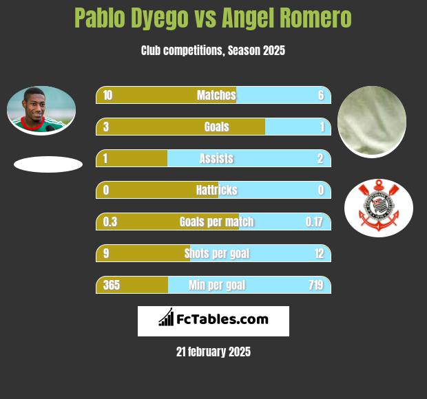 Pablo Dyego vs Angel Romero h2h player stats