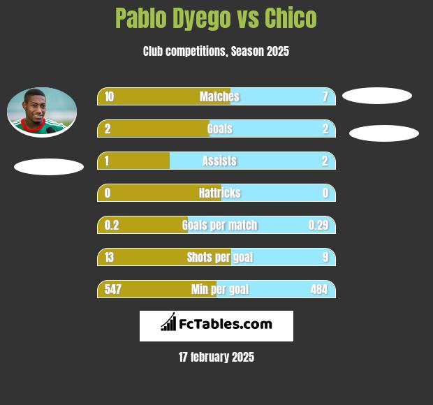 Pablo Dyego vs Chico h2h player stats