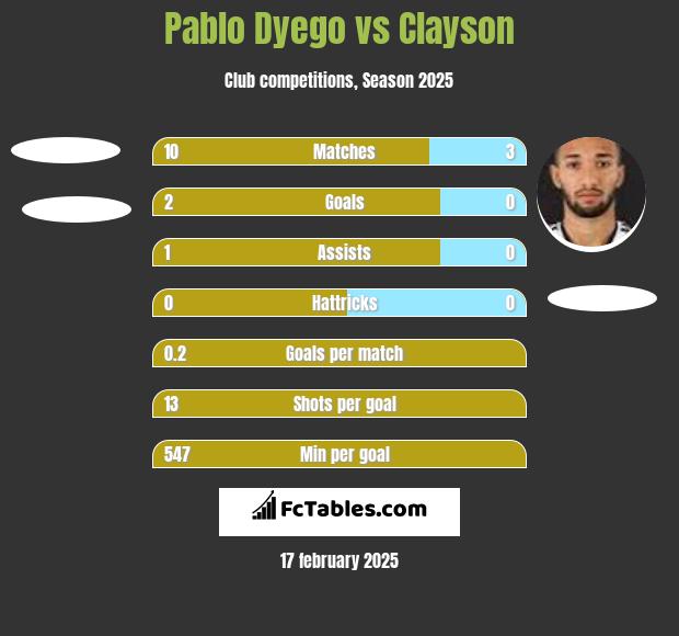 Pablo Dyego vs Clayson h2h player stats