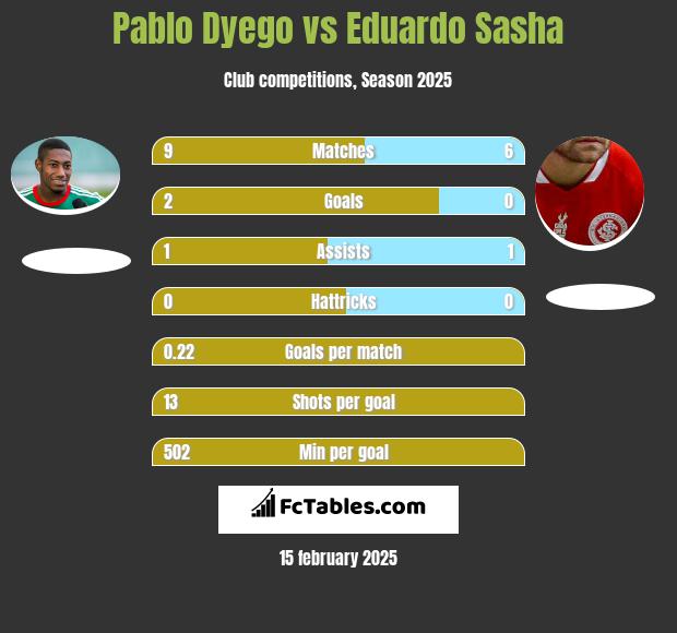 Pablo Dyego vs Eduardo Sasha h2h player stats