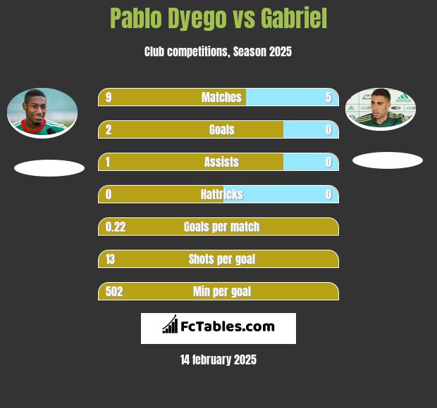 Pablo Dyego vs Gabriel h2h player stats