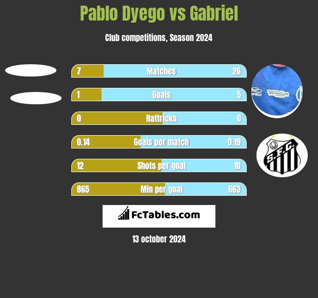 Pablo Dyego vs Gabriel h2h player stats