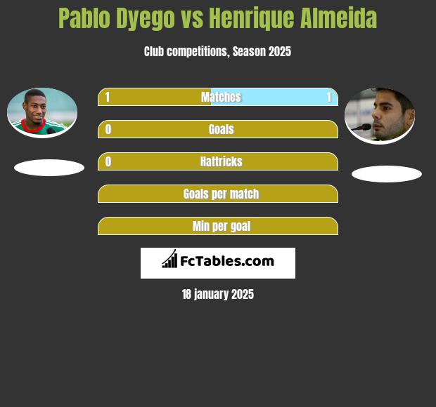 Pablo Dyego vs Henrique Almeida h2h player stats