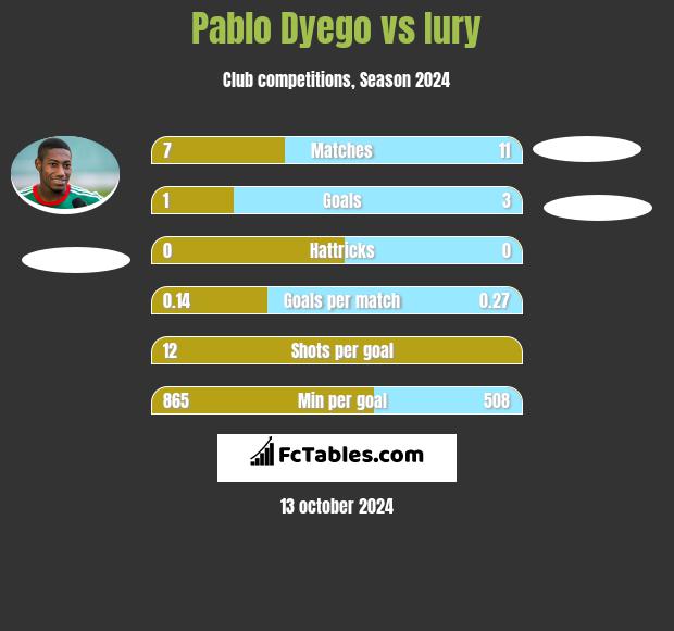 Pablo Dyego vs Iury h2h player stats