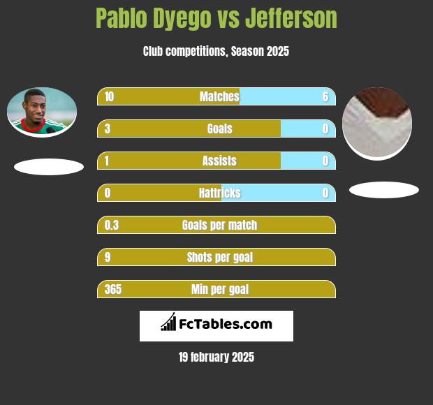 Pablo Dyego vs Jefferson h2h player stats