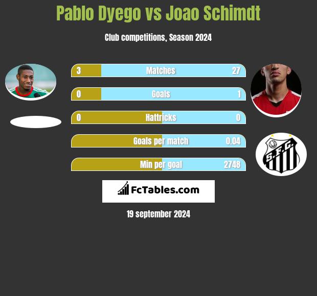 Pablo Dyego vs Joao Schimdt h2h player stats