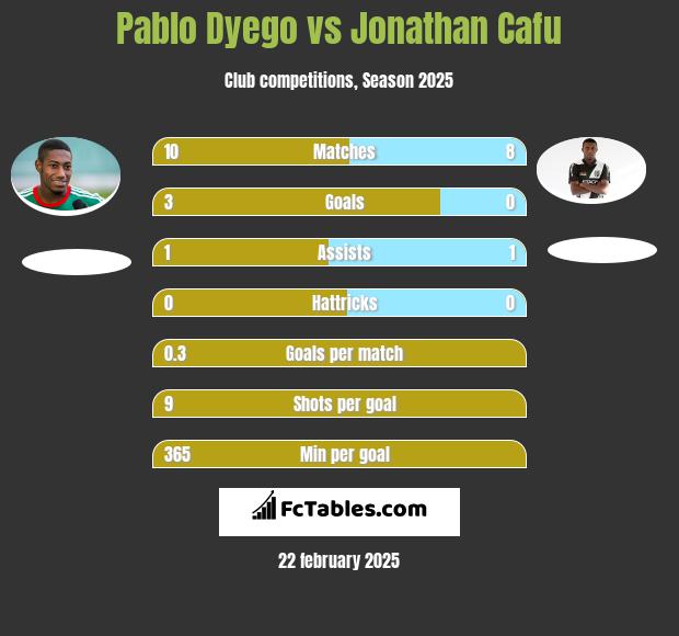 Pablo Dyego vs Jonathan Cafu h2h player stats