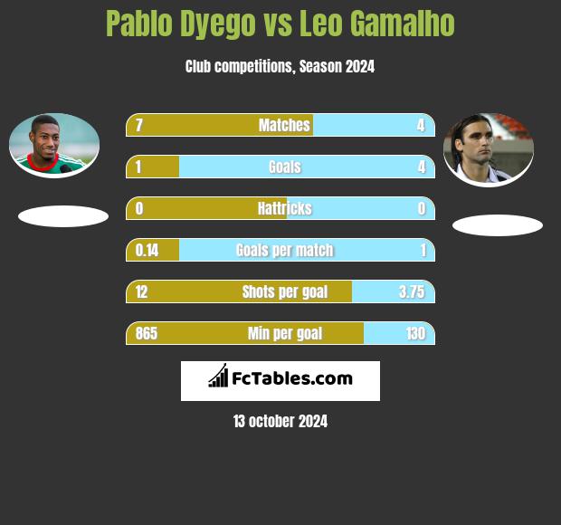 Pablo Dyego vs Leo Gamalho h2h player stats