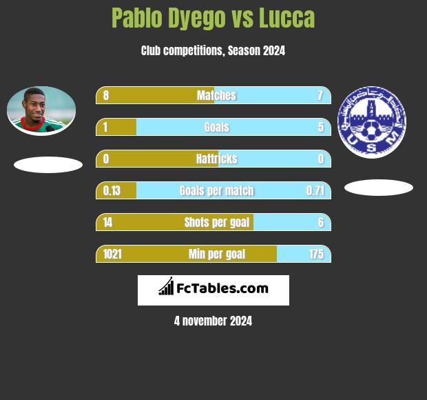 Pablo Dyego vs Lucca h2h player stats