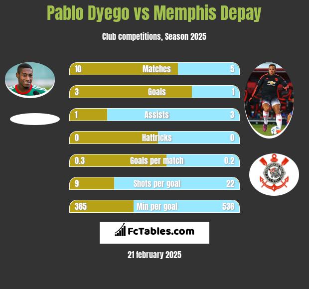 Pablo Dyego vs Memphis Depay h2h player stats