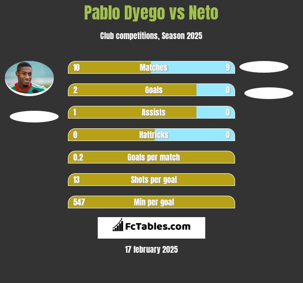 Pablo Dyego vs Neto h2h player stats