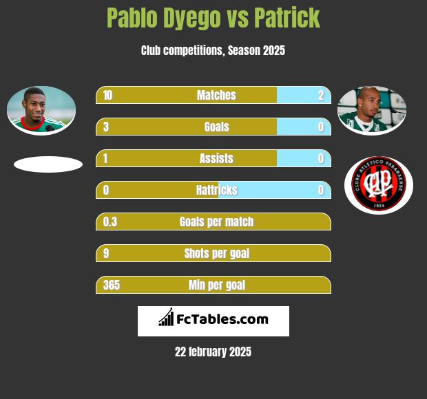 Pablo Dyego vs Patrick h2h player stats