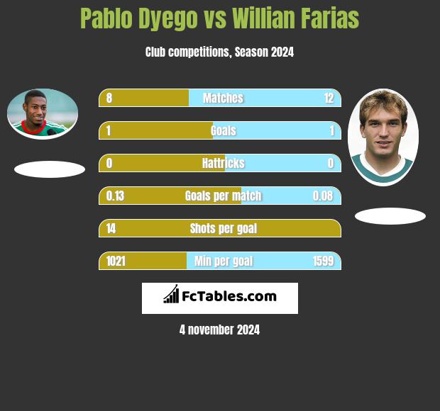 Pablo Dyego vs Willian Farias h2h player stats