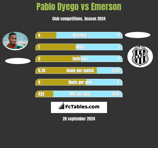 Pablo Dyego vs Emerson h2h player stats