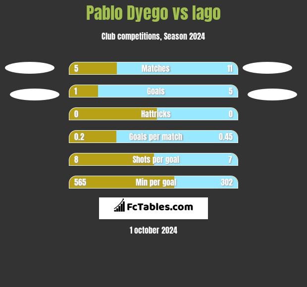 Pablo Dyego vs Iago h2h player stats