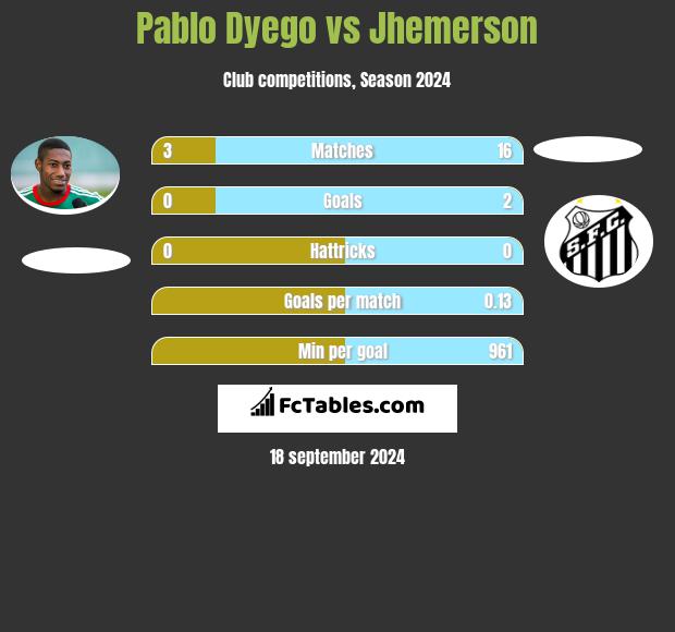 Pablo Dyego vs Jhemerson h2h player stats