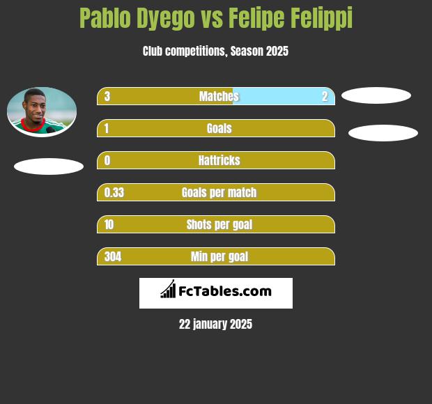 Pablo Dyego vs Felipe Felippi h2h player stats