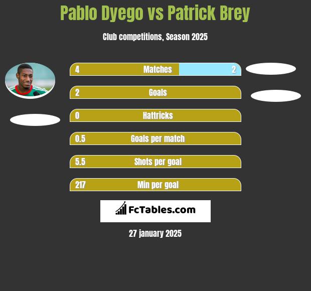 Pablo Dyego vs Patrick Brey h2h player stats