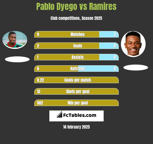 Pablo Dyego vs Ramires h2h player stats