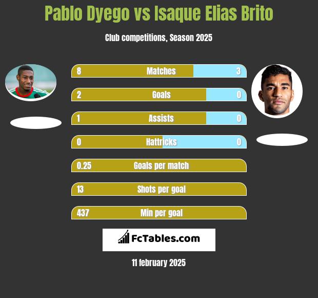 Pablo Dyego vs Isaque Elias Brito h2h player stats