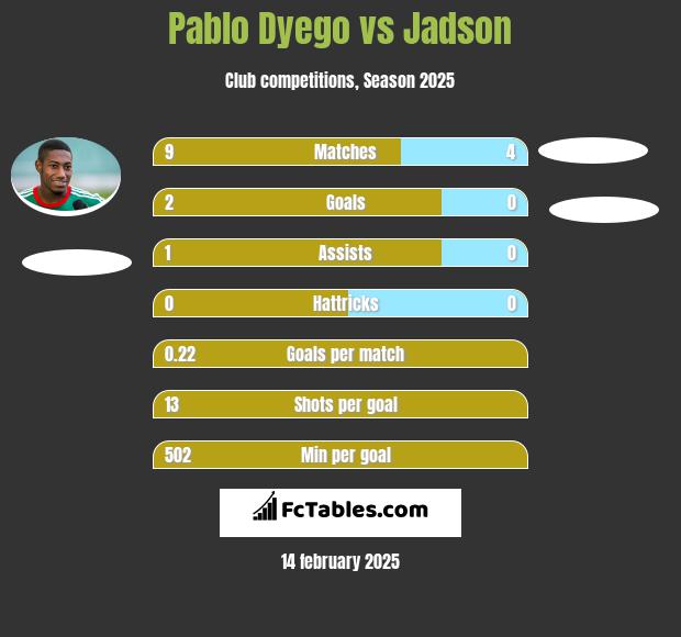 Pablo Dyego vs Jadson h2h player stats