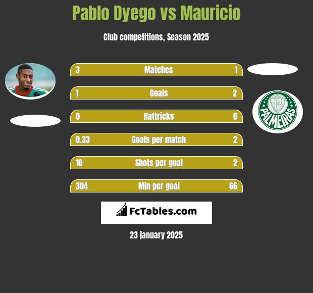 Pablo Dyego vs Mauricio h2h player stats