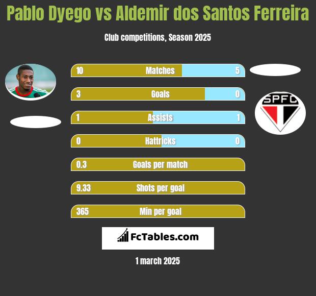 Pablo Dyego vs Aldemir dos Santos Ferreira h2h player stats