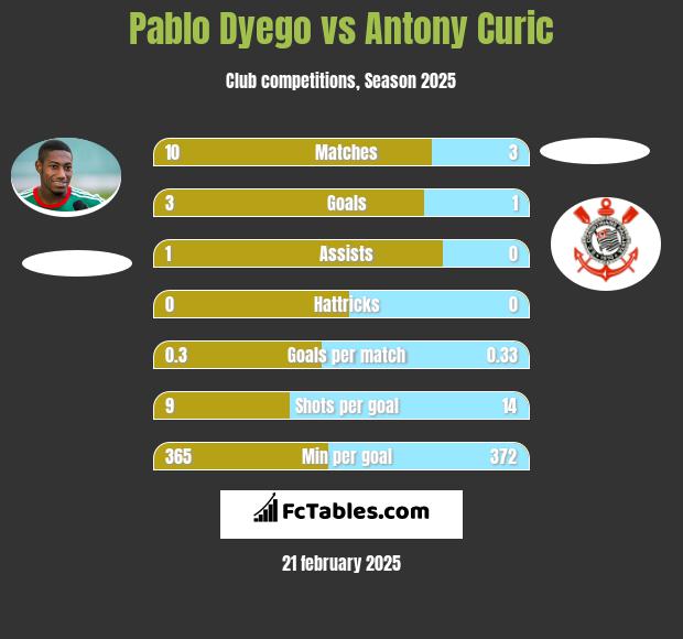 Pablo Dyego vs Antony Curic h2h player stats