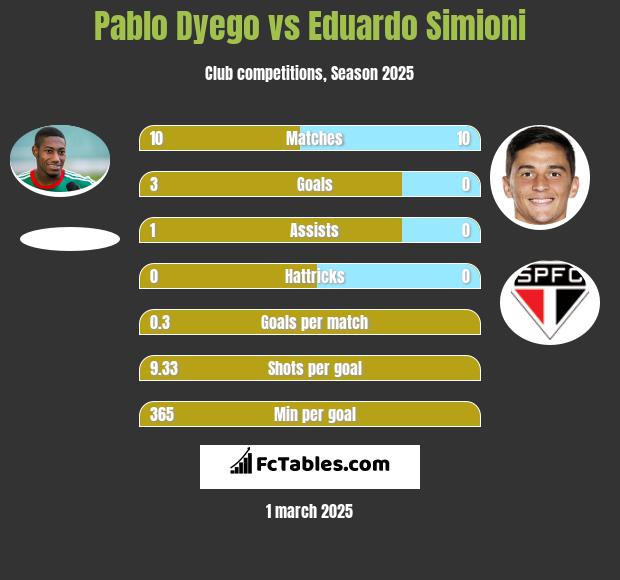 Pablo Dyego vs Eduardo Simioni h2h player stats