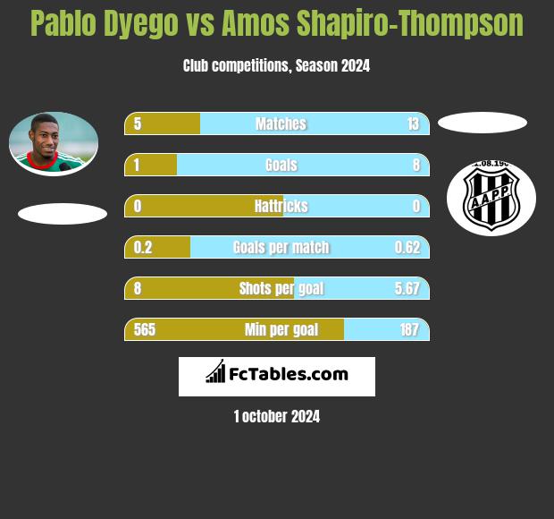 Pablo Dyego vs Amos Shapiro-Thompson h2h player stats