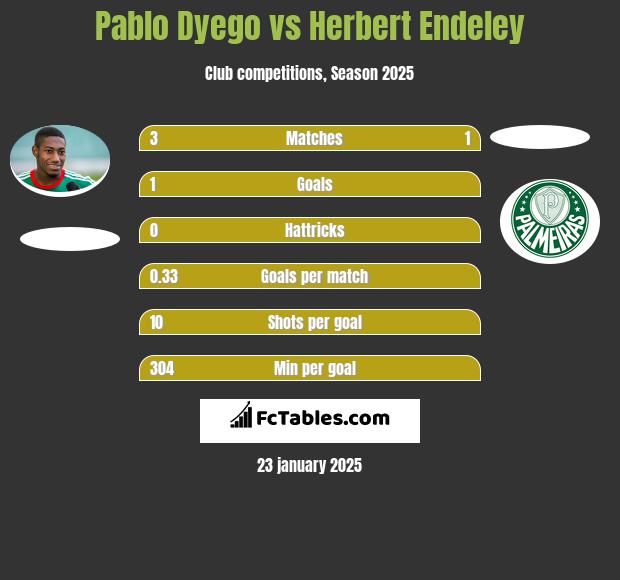 Pablo Dyego vs Herbert Endeley h2h player stats