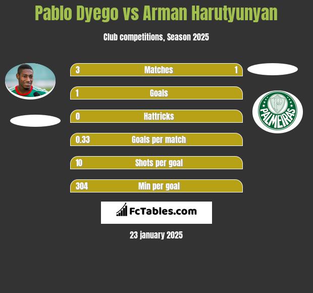 Pablo Dyego vs Arman Harutyunyan h2h player stats