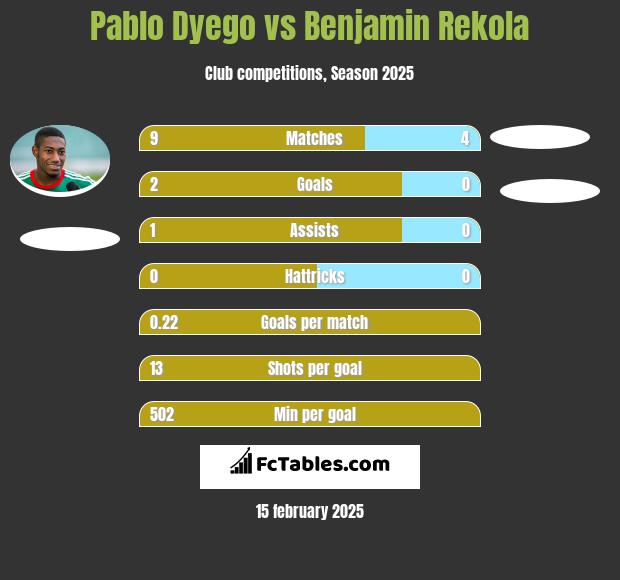 Pablo Dyego vs Benjamin Rekola h2h player stats