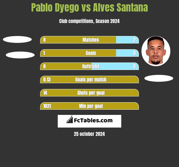 Pablo Dyego vs Alves Santana h2h player stats