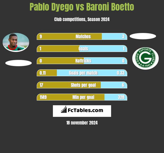 Pablo Dyego vs Baroni Boetto h2h player stats