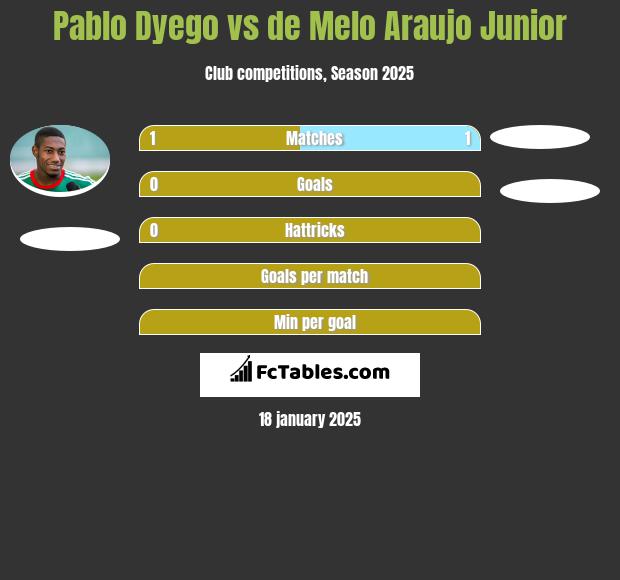 Pablo Dyego vs de Melo Araujo Junior h2h player stats