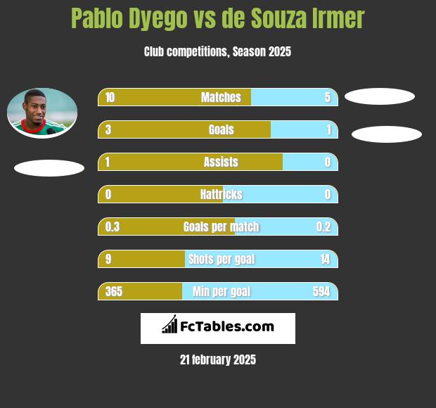 Pablo Dyego vs de Souza Irmer h2h player stats