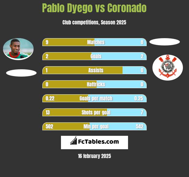 Pablo Dyego vs Coronado h2h player stats