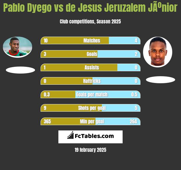 Pablo Dyego vs de Jesus Jeruzalem JÃºnior h2h player stats