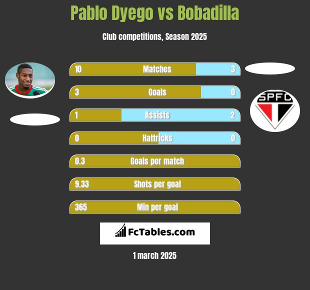 Pablo Dyego vs Bobadilla h2h player stats