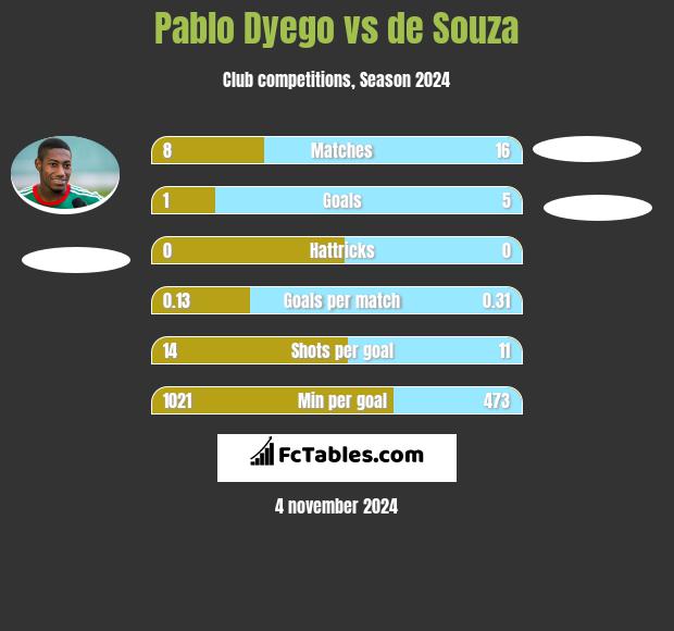 Pablo Dyego vs de Souza h2h player stats