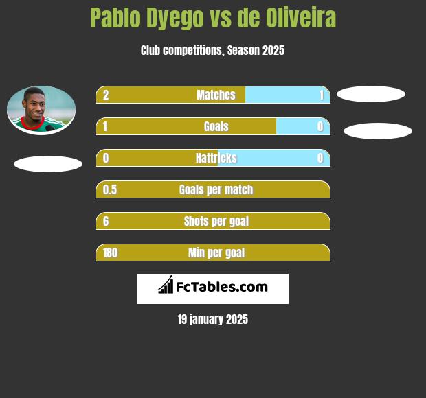 Pablo Dyego vs de Oliveira h2h player stats