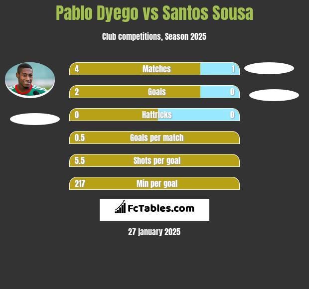 Pablo Dyego vs Santos Sousa h2h player stats