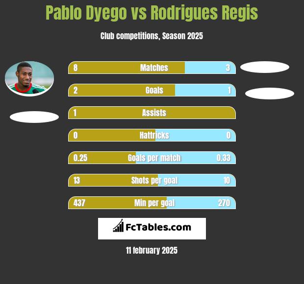 Pablo Dyego vs Rodrigues Regis h2h player stats